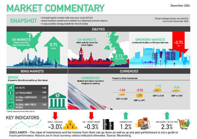 Market Commentary December 2024