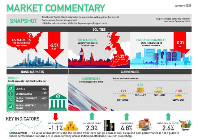 Market Commentary January 2025